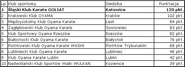 Ranking Klubów Oyama Karate w 2011r.